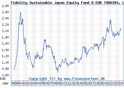 Chart: Fidelity Sustainable Japan Equity Fund A EUR) | LU0069452018